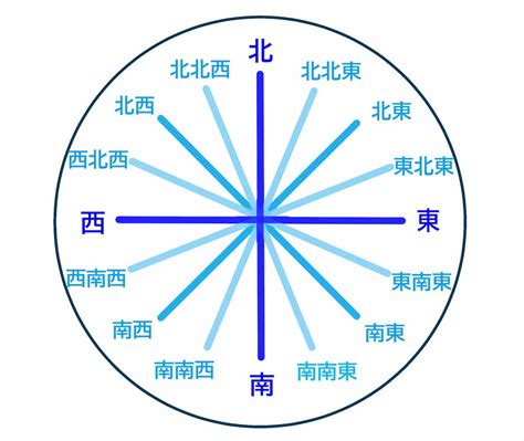 東方向|正確な方位の求め方